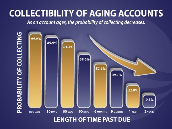 Graph showing collectibility of aging accounts receivable